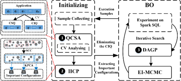 内存大数据查询引擎性能优化研究取得进展