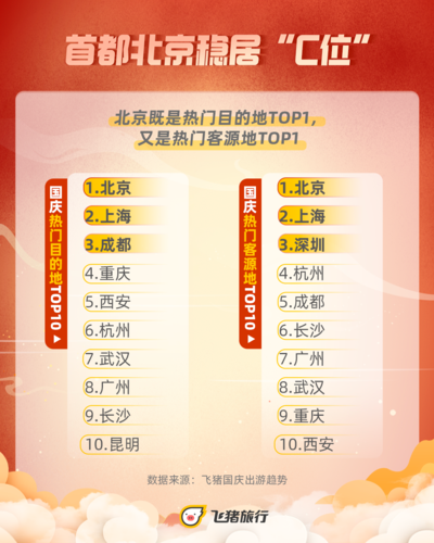《长津湖》票房超30亿创纪录，国内游达5.15亿人次，北京成热度“C位“……十一长假消费数据出炉，你贡献了多少？